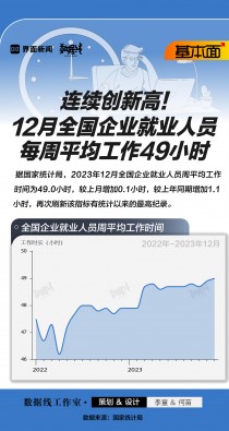 基本面 | 连续创新高！12月全国企业就业人员每周平均工作49小时