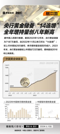 基本面 | 央行黄金储备“14连增”，全年增持量创八年新高